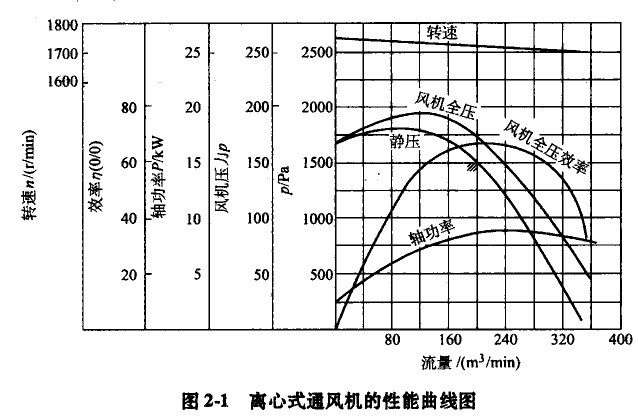 離心式通風(fēng)機(jī)的性能曲線圖